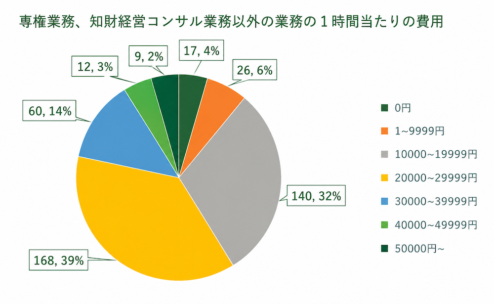 専権業務、知財経営コンサル業務以外の業務の1時間当たりの費用