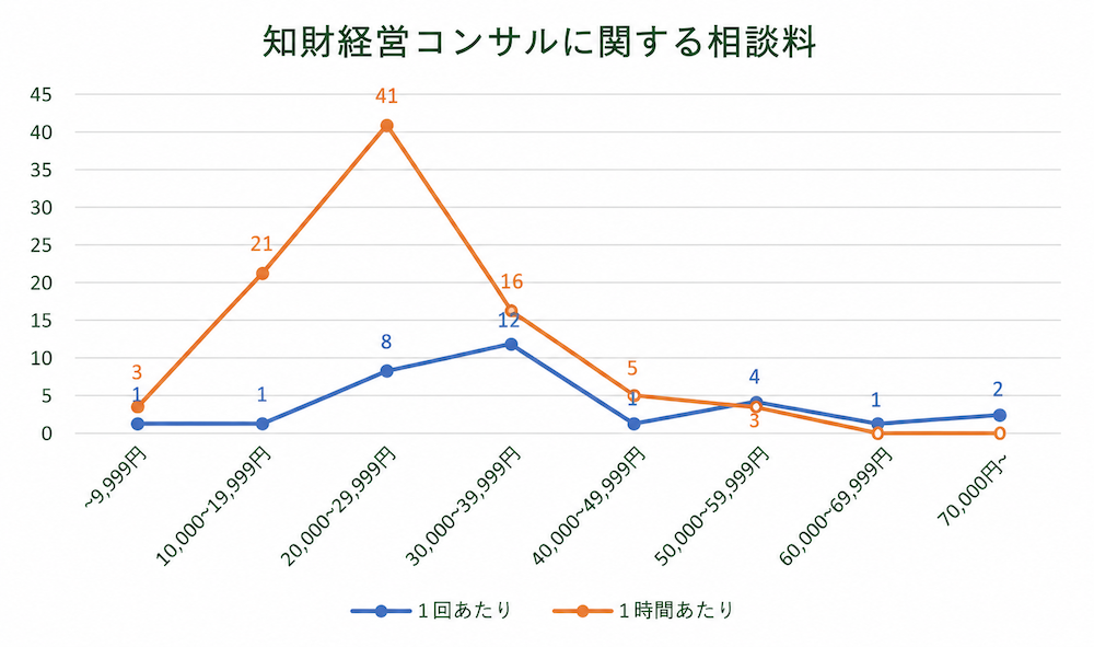知財経営コンサルに関する相談料